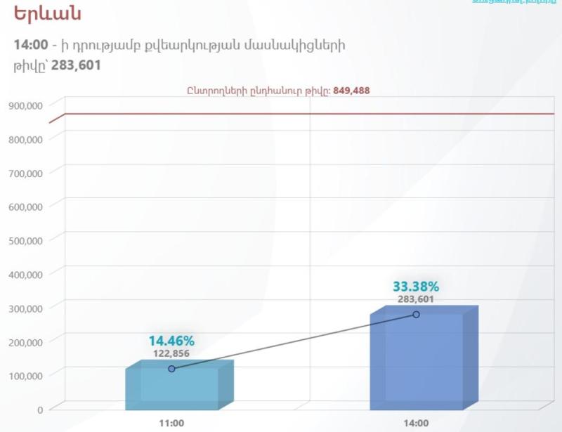 Graphique issu du site gouvernemental dashboards.elections.am