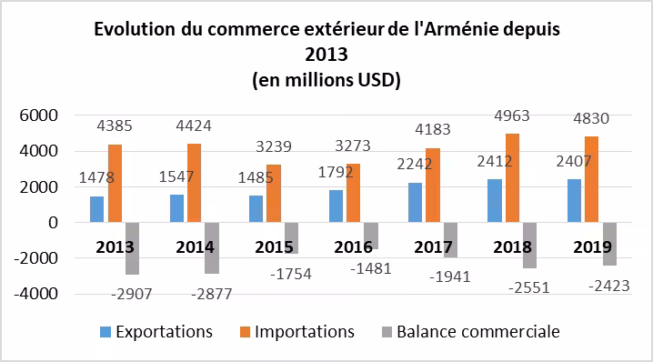 Le commerce extérieur de l’Arménie en baisse de 11,2%